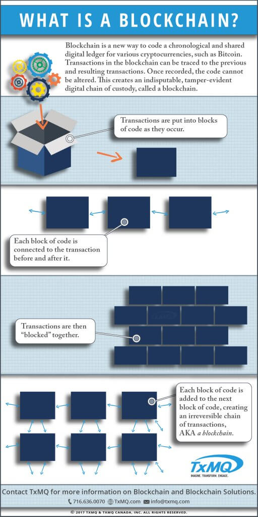 What is a Blockchain? Blockchain explained in an infographic. 