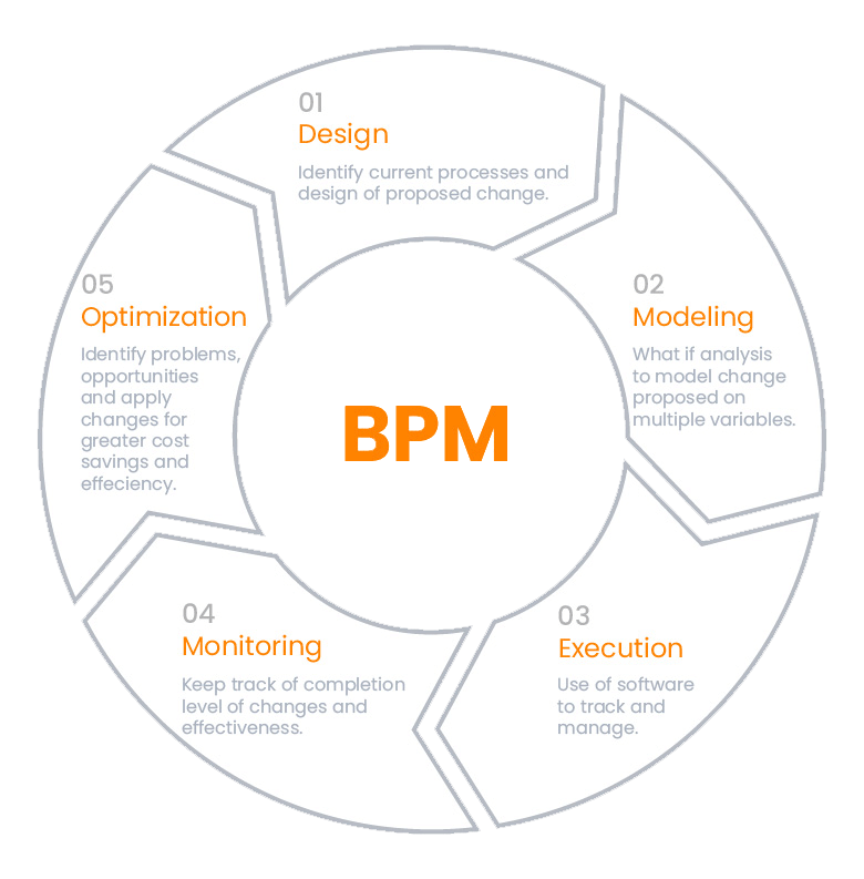 BPM Diagram