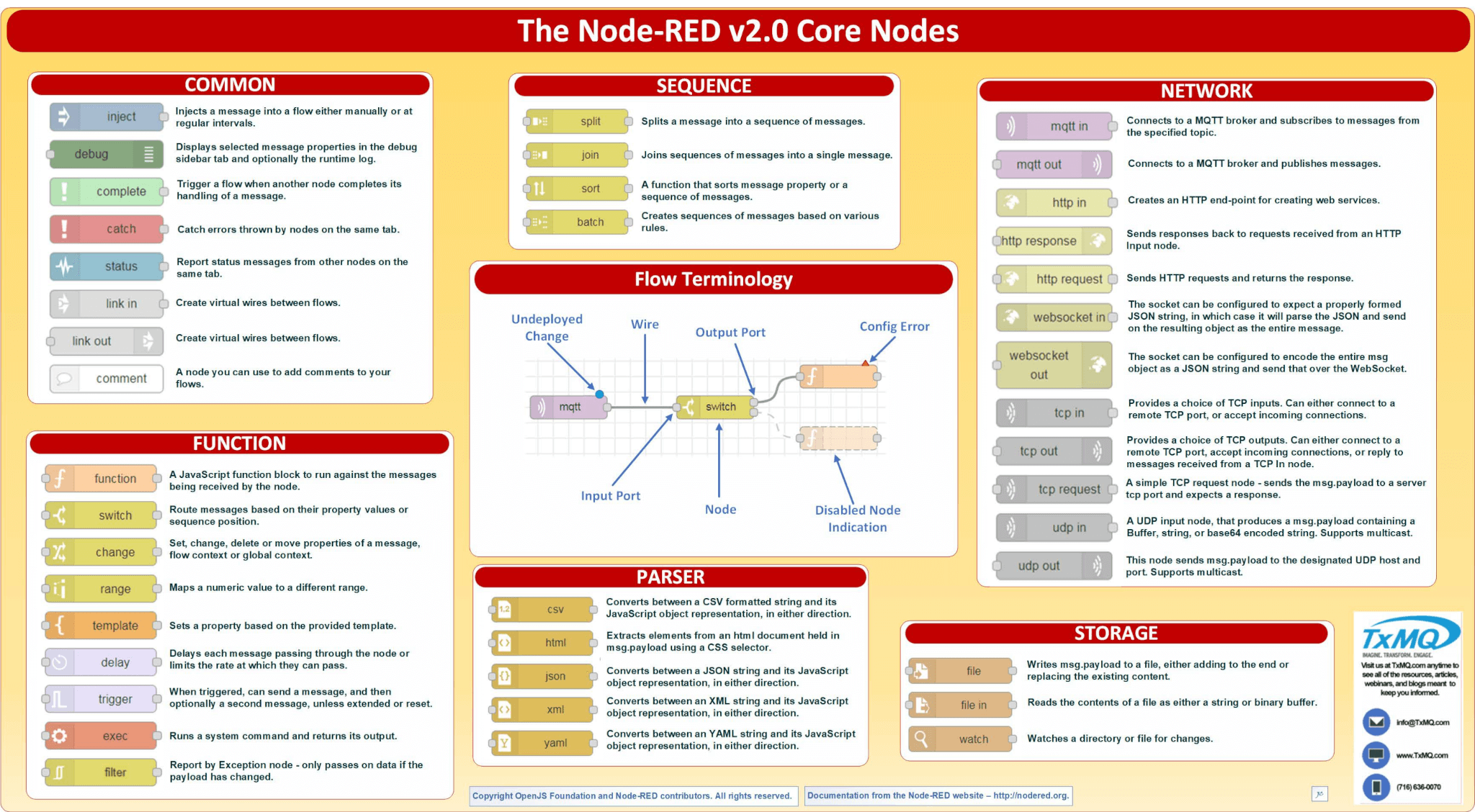 Node-RED Node Summary